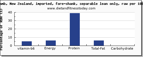 vitamin b6 and nutrition facts in lamb shank per 100g